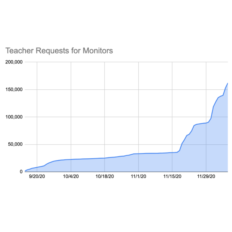 Two Screens for All SF Public School Teachers